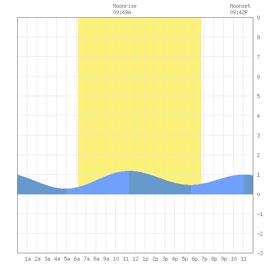 Puerto Real tide chart for Wednesday, August 31, 2022