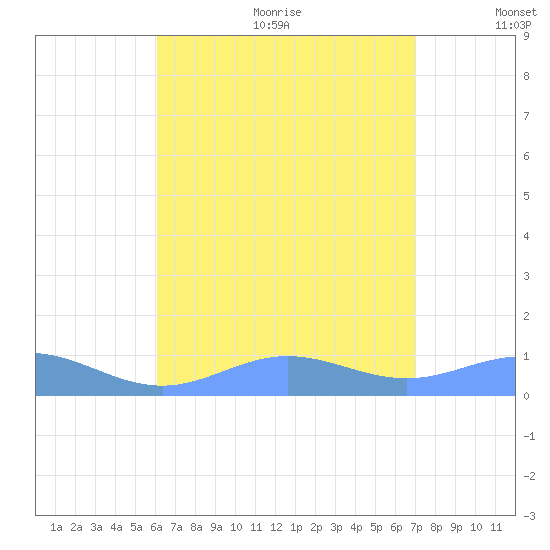 Puerto Real tide chart for Wednesday, August 3, 2022