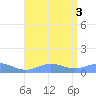 Puerto Real tide chart for Wednesday, August 3, 2022