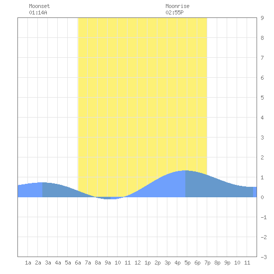 Puerto Real tide chart for Sunday, August 7, 2022