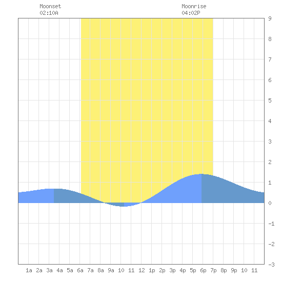 Puerto Real tide chart for Monday, August 8, 2022