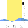 Puerto Real tide chart for Monday, August 8, 2022