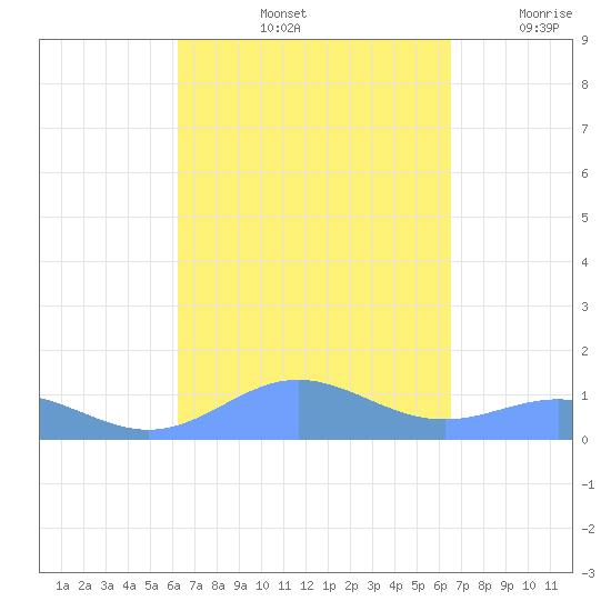 Puerto Real tide chart for Wednesday, September 14, 2022