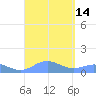 Puerto Real tide chart for Wednesday, September 14, 2022
