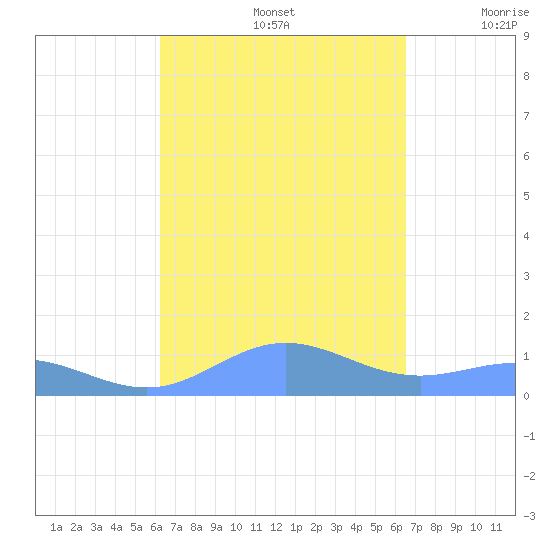 Puerto Real tide chart for Thursday, September 15, 2022