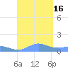 Puerto Real tide chart for Friday, September 16, 2022