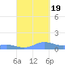 Puerto Real tide chart for Monday, September 19, 2022