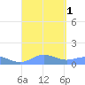 Puerto Real tide chart for Thursday, September 1, 2022