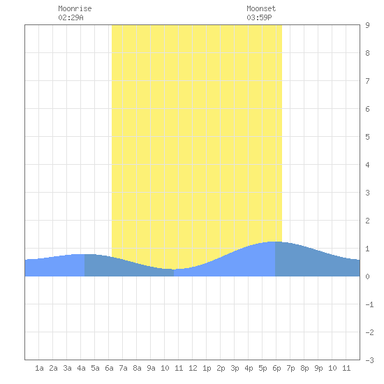 Puerto Real tide chart for Wednesday, September 21, 2022