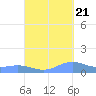 Puerto Real tide chart for Wednesday, September 21, 2022