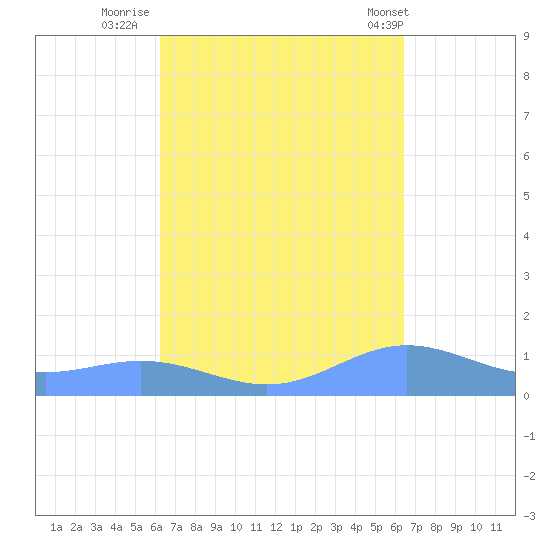 Puerto Real tide chart for Thursday, September 22, 2022
