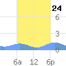 Puerto Real tide chart for Saturday, September 24, 2022