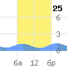 Puerto Real tide chart for Sunday, September 25, 2022