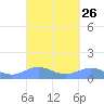 Puerto Real tide chart for Monday, September 26, 2022