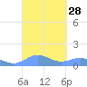 Puerto Real tide chart for Wednesday, September 28, 2022