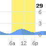 Puerto Real tide chart for Thursday, September 29, 2022