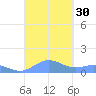 Puerto Real tide chart for Friday, September 30, 2022