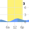 Puerto Real tide chart for Saturday, September 3, 2022