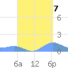 Puerto Real tide chart for Wednesday, September 7, 2022