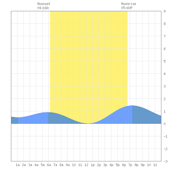 Puerto Real tide chart for Thursday, September 8, 2022