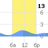 Puerto Real tide chart for Thursday, October 13, 2022
