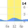 Puerto Real tide chart for Friday, October 14, 2022