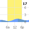 Puerto Real tide chart for Monday, October 17, 2022
