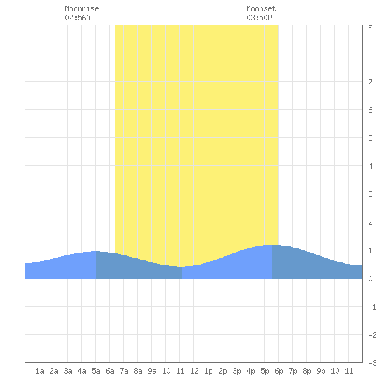 Puerto Real tide chart for Friday, October 21, 2022
