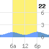 Puerto Real tide chart for Saturday, October 22, 2022