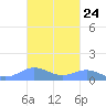 Puerto Real tide chart for Monday, October 24, 2022