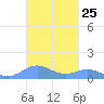 Puerto Real tide chart for Tuesday, October 25, 2022