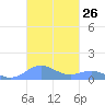 Puerto Real tide chart for Wednesday, October 26, 2022