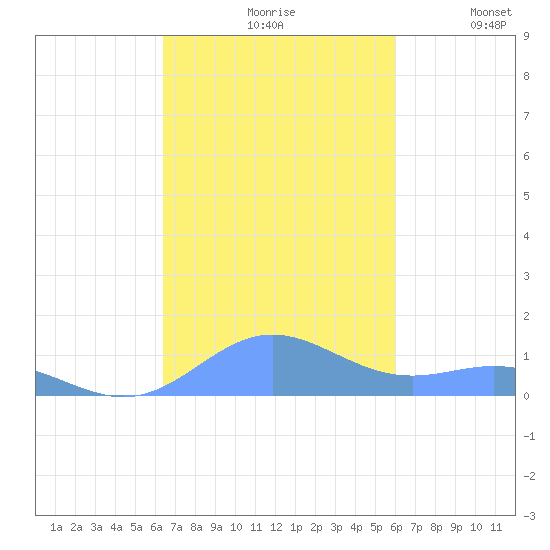 Puerto Real tide chart for Saturday, October 29, 2022