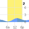 Puerto Real tide chart for Sunday, October 2, 2022