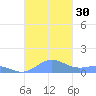 Puerto Real tide chart for Sunday, October 30, 2022