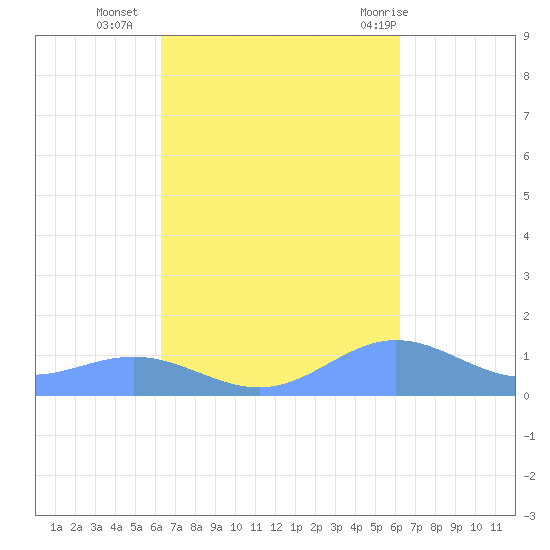 Puerto Real tide chart for Thursday, October 6, 2022