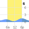 Puerto Real tide chart for Thursday, October 6, 2022