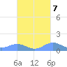 Puerto Real tide chart for Friday, October 7, 2022