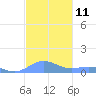 Puerto Real tide chart for Friday, November 11, 2022