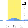 Puerto Real tide chart for Saturday, November 12, 2022
