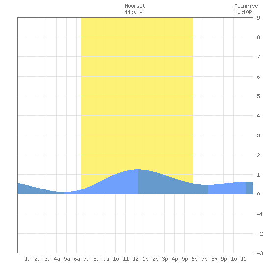 Puerto Real tide chart for Sunday, November 13, 2022