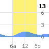 Puerto Real tide chart for Sunday, November 13, 2022
