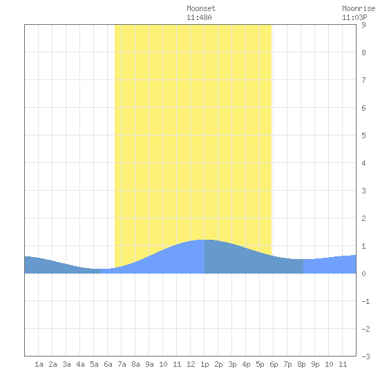 Puerto Real tide chart for Monday, November 14, 2022