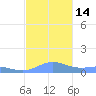 Puerto Real tide chart for Monday, November 14, 2022