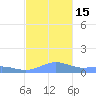 Puerto Real tide chart for Tuesday, November 15, 2022
