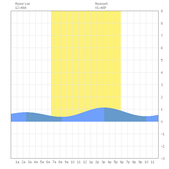 Puerto Real tide chart for Thursday, November 17, 2022