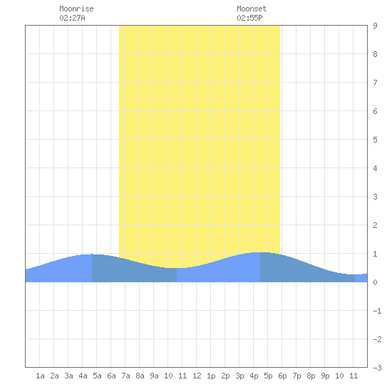 Puerto Real tide chart for Saturday, November 19, 2022