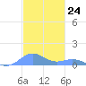 Puerto Real tide chart for Thursday, November 24, 2022