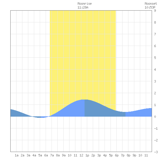 Puerto Real tide chart for Monday, November 28, 2022