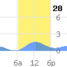 Puerto Real tide chart for Monday, November 28, 2022